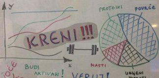 Brojanje kalorija Grafikon - brojanje kalorija